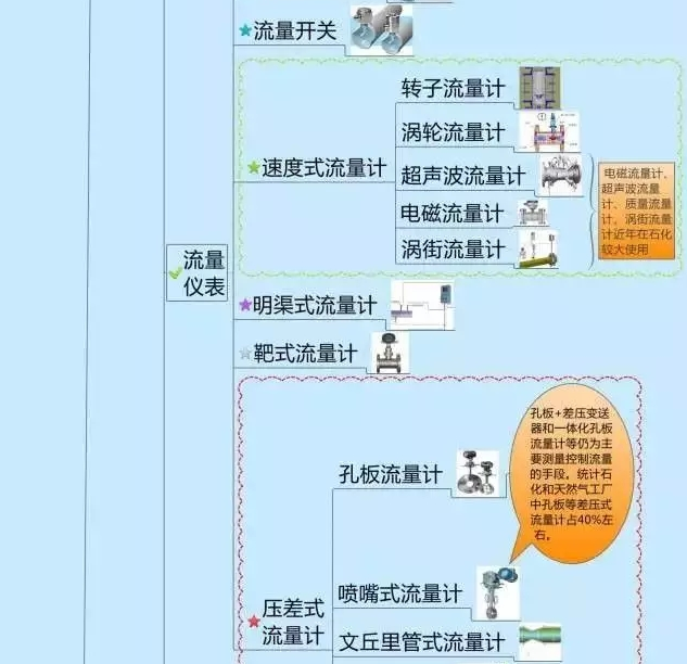 666！一圖搞定自動(dòng)化儀表家族的“親屬”關(guān)系！