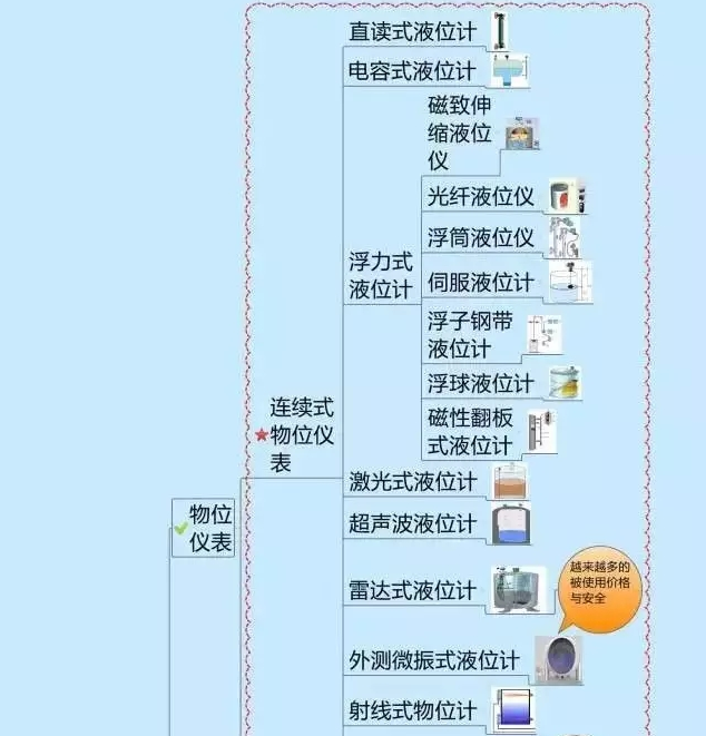 666！一圖搞定自動(dòng)化儀表家族的“親屬”關(guān)系！