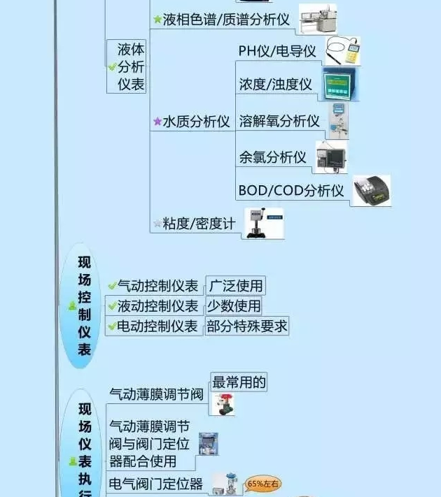 666！一圖搞定自動(dòng)化儀表家族的“親屬”關(guān)系！