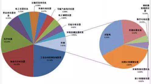 2017年1-8月儀器儀表行業進出口比較