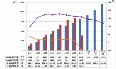 2017年1-9月儀器儀表行業進出口比較