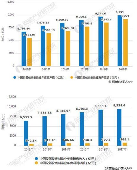 儀器儀表行業(yè)發(fā)展現(xiàn)狀分析，進(jìn)出口規(guī)模增幅巨大