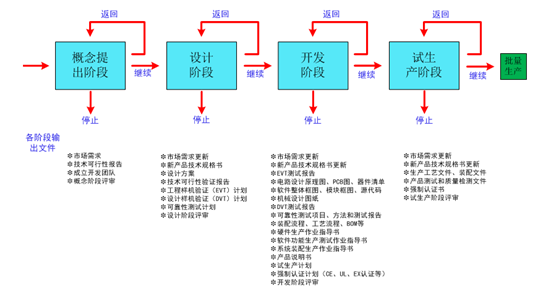 物位測量產(chǎn)品的研發(fā)流程及其作用介紹