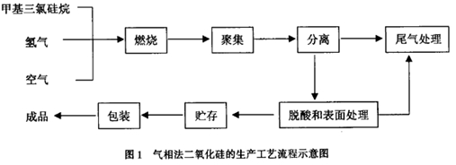 料位開關在氣相法二氧化硅測量中的選擇