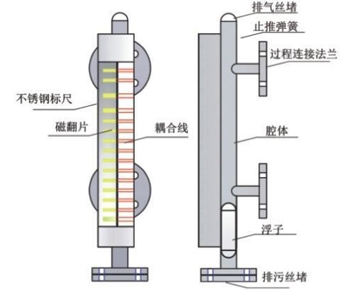 磁翻板液位計選型注意事項