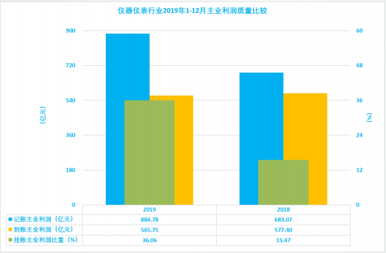 2019年1-12月儀器儀表行業經濟運行概況