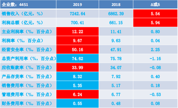 2019年1-12月儀器儀表行業經濟運行概況