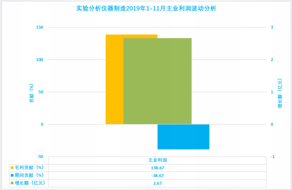 2019年1-12月儀器儀表行業經濟運行概況