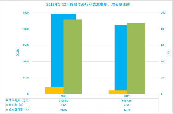 2019年1-12月儀器儀表行業經濟運行概況