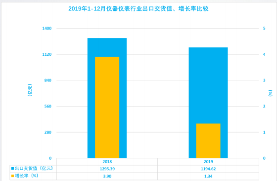 2019年1-12月儀器儀表行業經濟運行概況