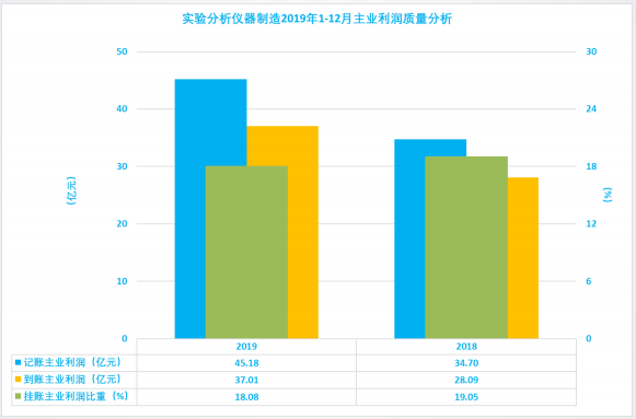 2019年1-12月儀器儀表行業經濟運行概況