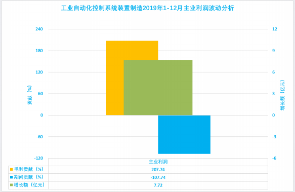 2019年1-12月儀器儀表行業經濟運行概況