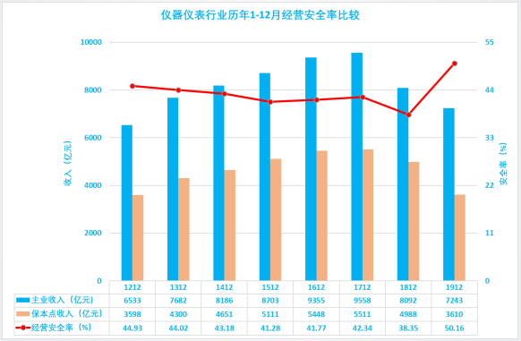 2019年1-12月儀器儀表行業經濟運行概況