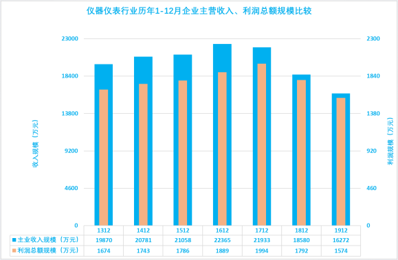 2019年1-12月儀器儀表行業經濟運行概況