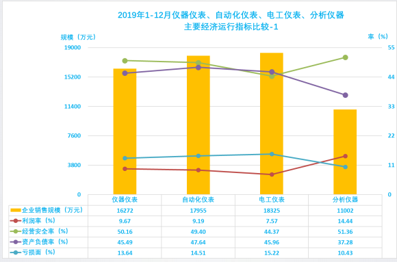 2019年1-12月儀器儀表行業經濟運行概況