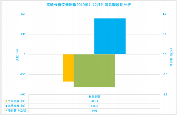 2019年1-12月儀器儀表行業經濟運行概況