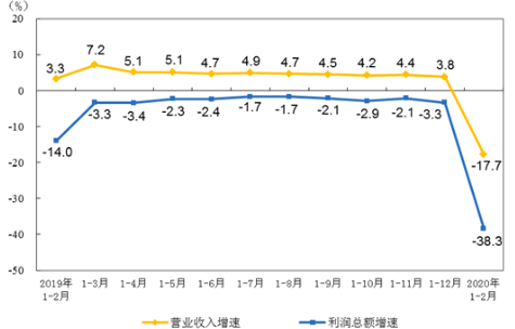 1-2月儀器儀表制造業利潤總額8.4億元 同比下降71.7%