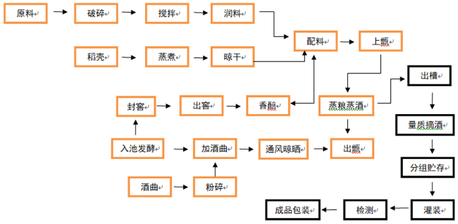 計(jì)為食品級音叉液位開關(guān)批量用于白酒生產(chǎn)過程中