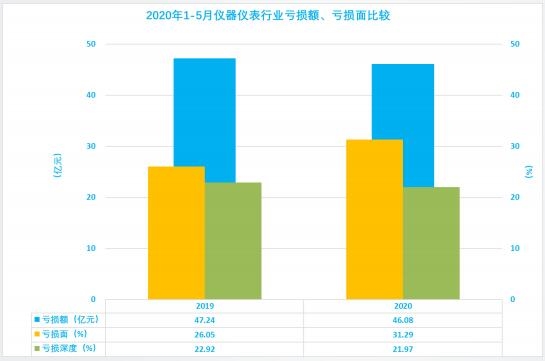 2020年1-5月儀器儀表行業經濟運行狀態及特點