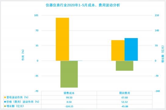 2020年1-5月儀器儀表行業經濟運行狀態及特點