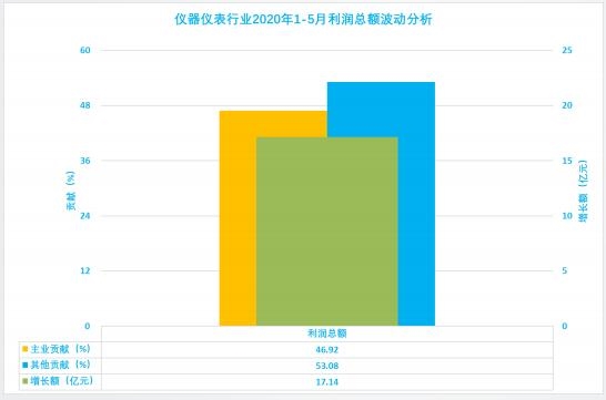 2020年1-5月儀器儀表行業經濟運行狀態及特點