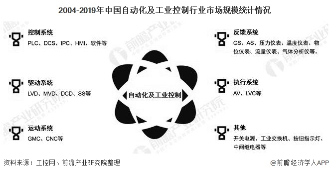 2020年中國工業自動控制系統裝置制造行業發展現狀分析