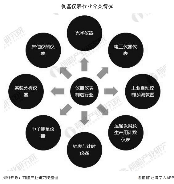 2020年中國儀器儀表行業(yè)工業(yè)增加值不斷增長